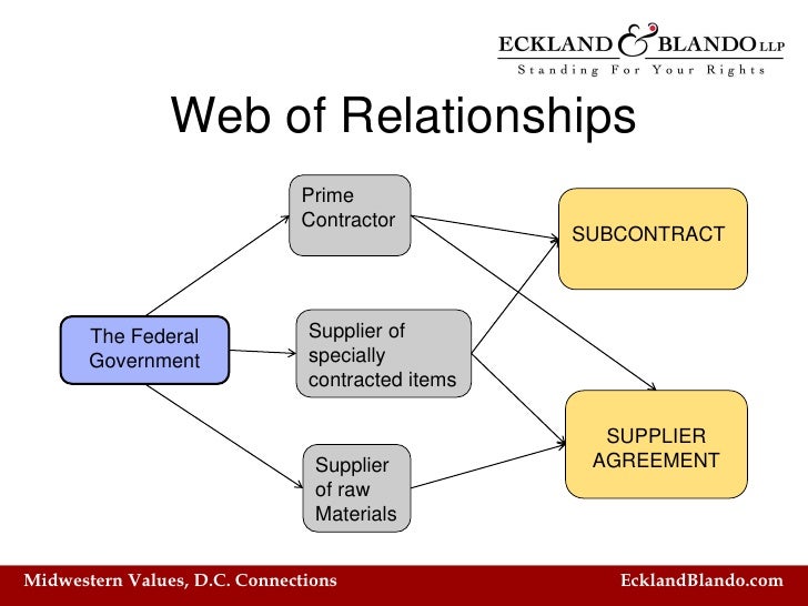 Z Subcontracting and Flow Down Clauses What
