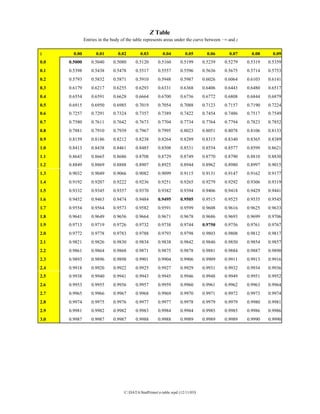 Z table PDF