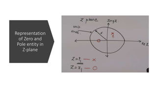 Representation
of Zero and
Pole entity in
Z-plane
 