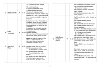 1 to 100 means the light strength.
3 PIR Sensitivity 70 0~99
PIR sensitivity settings.
0 means disable the PIR motion.
1 means the lowest sensitivity,
99 means the highest sensitivity.
High sensitivity means can detected long
distance, but if there is more noise signal
in the environment, it will re-trigger too
frequency.
4
Light
Threshold
99 0~100
Setting the illumination threshold to turn
on the light. When the event triggered
and the environment illumination lower
then the threshold, the device will turn
on the light.
0 means turn off illumination detected
function. And never turn on the light.
1 means darkest.
99 means brightest.
100 means turn off illumination detected
function. And always turn on the light.
Notice: In none test mode, only the
value in 1 to 99 will enable the
illumination detected function and
update the illumination value.
5 Operation
Mode
0 0~127 Operation mode. Using bit to control.
Bit0: 1 means security mode,
0 means home automation mode.
Bit1: 1 means enable test mode,
0 means disable test mode.
Notice:
Bit0 and bit1 will effect when the DIP
Switch setting to program mode.
If bit1 is enabled, the bit0 is useless.
Bit2: Disable the door/window function.
Bit3: Setting the temperature scale.
0: Fahrenheit, 1:Celsius
Bit4: Disable illumination report after
event triggered.
Bit5: Disable temperature report after
event triggered.
6
Multi-Sensor
Function
Switch
4 0~127
Multi-Sensor function switch. Using bit to
control.
Bit0: Disable magnetic integrate
illumination.
Bit1: Disable PIR integrate Illumination.
Bit2: Disable magnetic integrate PIR
(Default is Disable)
Bit3: When Bit2 is 0 (Enable), the device
is install in the same room with the light?
0: In the same room(Default),
1: In the different room.
Bit4: Disable delay 5 seconds to turn off
the light, when door/window closed.
Bit5: Disable auto turn off the light, after
door/window opened to turn on the
light.
Notice: If bit2 is zero, this setting is
useless.
Bit6:Enable temperature monitoring.
When this bit enable, the temperature
changed 3 degree Fahrenheit, it will
report.
And also the temperature over 140
degree Fahrenheit, it will report every 64
seconds.
8
 
