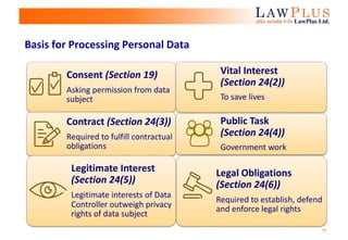 15
Consent (Section 19)
Asking permission from data
subject
Contract (Section 24(3))
Required to fulfill contractual
obligations
Legal Obligations
(Section 24(6))
Required to establish, defend
and enforce legal rights
Vital Interest
(Section 24(2))
To save lives
Public Task
(Section 24(4))
Government work
Legitimate Interest
(Section 24(5))
Legitimate interests of Data
Controller outweigh privacy
rights of data subject
Basis for Processing Personal Data
 