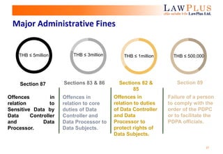 27
The quick brown fox jumps over the lazy dog.
THB ≤ 500,000
Section 87
Offences in
relation to
Sensitive Data by
Data Controller
and Data
Processor.
Sections 83 & 86
Offences in
relation to core
duties of Data
Controller and
Data Processor to
Data Subjects.
Sections 82 &
85
Offences in
relation to duties
of Data Controller
and Data
Processor to
protect rights of
Data Subjects.
Section 89
Failure of a person
to comply with the
order of the PDPC
or to facilitate the
PDPA officials.
Major Administrative Fines
THB ≤ 1millionTHB ≤ 3millionTHB ≤ 5million
 
