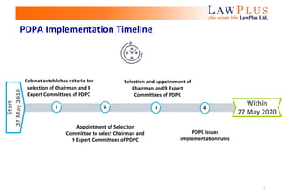 6
Within
27 May 2020
Start
27May2019
Appointment of Selection
Committee to select Chairman and
9 Expert Committees of PDPC
Cabinet establishes criteria for
selection of Chairman and 9
Expert Committees of PDPC
Selection and appointment of
Chairman and 9 Expert
Committees of PDPC
PDPC issues
implementation rules
PDPA Implementation Timeline
1 2 3 4
 