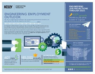 To discover a world of opportunities in engineering,
visit kellyservices.us/engineeringcareers today.
engineering employment
outlook
The line of organizations waiting to hire engineering professionals stretches out
years ahead—but will the engineers be there?
The demand for qualified engineers is going up a full 11 percent by 2023, yet qualified engineers may soon
be a challenge to source for many organizations. College enrollment is not keeping up with even the current
demand, and the impending retirement of baby boomer engineers will only contribute to the void.
While this is sobering news for many organizations, it’s great news for engineers. Career opportunities will be
strong in coming years for engineering talent, especially those involved in infrastructure, oil & gas, renewable
energy, medical device, and automotive and aerospace. Visit kellyservices.us/engineeringcareers today to
connect with the fourth largest provider of engineering talent.
*Excluding computer engineers Source: Talent Market Analyst™ is a powerful resource from Kelly®
, built in partnership with Economic Modeling Specialists International®
, a CareerBuilder®
company.
All trademarks are property of their respective owners Kelly Engineering Resources®
is a registered trademark of Kelly Services An Equal Opportunity Employer © 2014 Kelly Services, Inc. Z0298
60%
more
Job posting trends suggest
demand for engineers is
60 percent higher than for
all other occupations
Houston, TX 	 +14,925
Washington, D.C.	 +9,864
Los Angeles, CA	 +8,898
Dallas, TX	 +8,163
San Francisco, CA	 +7,312
New York, NY	 +6,970
San Jose, CA	 +6,820
Boston, MA	 +6,773
Denver, CO	 +6,385
Phoenix, AZ	 +6,147
Top 10 locations
These U.S. metropolitan areas will have
the greatest demand for engineers:
Engineering
job projections
through 2023:
Top three salaries
The highest annual earnings for
engineers go to these occupations:
Petroleum engineers
Aerospace engineers
Architectural/engineering managers
$123,947
$123,115
$103,459
kellyservices.us/engineeringcareers
Top 10 occupations
Growth forecast for
engineering occupations:
Civil engineers	 +45,745
Mechanical engineers	 +25,485
Architectural and engineering managers	 +19,650
Industrial engineers	 +17,660
Electrical engineers	 +16,561
Electronics engineers* 	 +12,139
Petroleum engineers	 +11,469
Computer hardware engineers	 +10,799
Biomedical engineers	 +10,542
Environmental engineers	 +10,129
11%
growth
249,908 new jobs will be
available for engineers
$85,000annually
The median income for engineers is twice
that of general occupations ($42,000)
2023
 