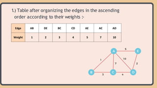 Kruskal Algorithm for minimum spanning.. | PPTX