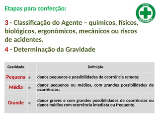 Etapas para confecção:
3 - Classificação do Agente – químicos, físicos,
biológicos, ergonômicos, mecânicos ou riscos
de acidentes.
4 - Determinação da Gravidade
Gravidade Definição
Pequena  danos pequenos e possibilidades de ocorrência remota;
Média 
danos pequenos ou médios, com grandes possibilidades de
ocorrências;
Grande 
danos graves e com grandes possibilidades de ocorrências ou
danos médios com ocorrência imediata ou frequente.
 