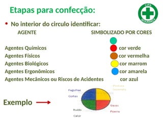 Etapas para confecção:
• No interior do circulo identificar:
AGENTE SIMBOLIZADO POR CORES
Agentes Químicos cor verde
Agentes Físicos cor vermelha
Agentes Biológicos cor marrom
Agentes Ergonômicos cor amarela
Agentes Mecânicos ou Riscos de Acidentes cor azul
Exemplo
 