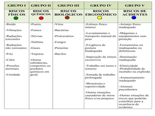 GRUPO I GRUPO II GRUPO III GRUPO IV GRUPO V
RISCOS
FÍSICOS
RISCOS
QUÍMICOS
RISCOS
BIOLÓGICOS
RISCOS
ERGONÔMICO
S
RISCOS DE
ACIDENTES
-Ruído
-Vibrações
-Radiações
ionizastes
-Radiações
não ionizantes
-Frio
-Calor
-Pressões
anormais
-Umidade
-Poeira
-Fumos
-Névoas
-Neblina
-Gases
-Vapores
-Outras
substâncias,
compostos ou
produtos
químicos em
geral.
-Vírus
-Bactérias
-Protozoários
-Fungos
-Parasitas
-Bacilos
-Esforço físico
intenso
-Levantamento e
transporte manual de
peso
-Exigência de
postura
Inadequada
-Imposição de ritmos
excessivos
-Trabalho em turno e
noturno
-Jornada de trabalho
prolongada
-Monotonia e
repetitividade
-Outras situações
causadoras de stress
físico e/ou psíquico
-Arranjo físico
inadequado
-Máquinas e
equipamentos sem
proteção
-Ferramentas ou
inadequadas ou
defeituosas
-Iluminação
inadequada
-Eletricidade
-Probabilidade de
incêndio ou explosão
-Armazenamento
inadequado
-Animais
peçonhentos
-Outras situações de
riscos que poderão
contribuir para a
ocorrência de
acidentes
 