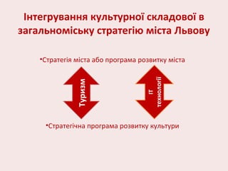 Інтегрування культурної складової в
загальноміську стратегію міста Львову
•Стратегія міста або програма розвитку міста
•Стратегічна програма розвитку культури
Туризм
ІТ
технології
 