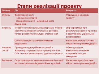 Етапи реалізації проекту
Термін Дія Результат
Липень Формування груп:
- зовнішніх експертів
- зацікавлених груп - мешканців міста
Жмеринка
Формування команди
проекту
Серпень Інтерв'ю із українськими експертами, які вже
зробили картування культурних ресурсів
та/або розробили культурні стратегії міст
Збір інформації про
результати окремих проектів
з врахуванням українських
особливостей
Систематизація та аналіз отриманих
результатів
Написання першої частини
«Практичних рекомендацій»
Серпень
26-28
Проведення дискусійних зустрічей в
Жмеринці із презентацією проекту VIN ART
CITY за участі виконавців та ідеологів проекту
Обмін досвідом.
Визначення основних
напрямків змін для
Жмеринки
Вересень Структуризація та вивчення локальної ситуації
на основі результатів дискусійних зустрічей
Написання другої частини
«Практичних рекомендацій»
 
