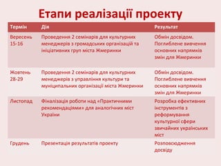 Етапи реалізації проекту
Термін Дія Результат
Вересень
15-16
Проведення 2 семінарів для культурних
менеджерів з громадських організацій та
ініціативних груп міста Жмеринки
Обмін досвідом.
Поглиблене вивчення
основних напрямків
змін для Жмеринки
Жовтень
28-29
Проведення 2 семінарів для культурних
менеджерів з управління культури та
муніципальних організації міста Жмеринки
Обмін досвідом.
Поглиблене вивчення
основних напрямків
змін для Жмеринки
Листопад Фіналізація роботи над «Практичними
рекомендаціями» для аналогічних міст
України
Розробка ефективних
інструментів з
реформування
культурної сфери
звичайних українських
міст
Грудень Презентація результатів проекту Розповсюдження
досвіду
 