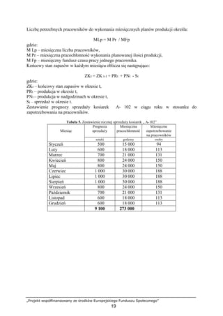 „Projekt współfinansowany ze środków Europejskiego Funduszu Społecznego”
19
Liczbę potrzebnych pracowników do wykonania miesięcznych planów produkcji określa:
MLp = M Pr / MFp
gdzie:
M Lp – miesięczna liczba pracowników,
M Pr – miesięczna pracochłonność wykonania planowanej ilości produkcji,
M Fp – miesięczny fundusz czasu pracy jednego pracownika.
Końcowy stan zapasów w kaŜdym miesiącu oblicza się następująco:
ZKt = ZK t-1 + PRt + PNt - St
gdzie:
ZKt – końcowy stan zapasów w okresie t,
PRt – produkcja w okresie t,
PNt – produkcja w nadgodzinach w okresie t,
St – sprzedaŜ w okresie t.
Zestawienie prognozy sprzedaŜy kosiarek A- 102 w ciągu roku w stosunku do
zapotrzebowania na pracowników.
Tabela 5. Zestawienie rocznej sprzedaŜy kosiarek „ A-102”
Prognoza
sprzedaŜy
Miesięczna
pracochłonność
Miesięczne
zapotrzebowanie
na pracowników
Miesiąc
sztuki godziny osoby
Styczeń 500 15 000 94
Luty 600 18 000 113
Marzec 700 21 000 131
Kwiecień 800 24 000 150
Maj 800 24 000 150
Czerwiec 1 000 30 000 188
Lipiec 1 000 30 000 188
Sierpień 1 000 30 000 188
Wrzesień 800 24 000 150
Październik 700 21 000 131
Listopad 600 18 000 113
Grudzień 600 18 000 113
9 100 273 000
 