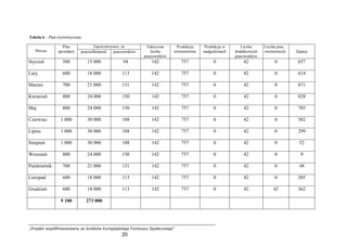 „Projekt współfinansowany ze środków Europejskiego Funduszu Społecznego”
20
Tabela 6 – Plan wyrównywany
Zapotrzebowanie na
Miesiąc
Plan
sprzedaŜy pracochłonność pracowników
Faktyczna
liczba
pracowników
Produkcja
równomierna
Produkcja w
nadgodzinach
Liczba
dodatkowych
pracowników
Liczba prac.
zwolnionych Zapasy
Styczeń 500 15 000 94 142 757 0 42 0 657
Luty 600 18 000 113 142 757 0 42 0 614
Marzec 700 21 000 131 142 757 0 42 0 871
Kwiecień 800 24 000 150 142 757 0 42 0 828
Maj 800 24 000 150 142 757 0 42 0 785
Czerwiec 1 000 30 000 188 142 757 0 42 0 582
Lipiec 1 000 30 000 188 142 757 0 42 0 299
Sierpień 1 000 30 000 188 142 757 0 42 0 52
Wrzesień 800 24 000 150 142 757 0 42 0 9
Październik 700 21 000 131 142 757 0 42 0 48
Listopad 600 18 000 113 142 757 0 42 0 205
Grudzień 600 18 000 113 142 757 0 42 42 362
9 100 273 000
 