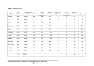 „Projekt współfinansowany ze środków Europejskiego Funduszu Społecznego”
21
Tabela 7 - Plan dostosowawczy
Zapotrzebowanie na
Miesiąc
Plan
sprzedaŜy pracochłonność pracowników
Faktyczna
liczba
pracowników
Produkcja
równomierna
Produkcja w
nadgodzinach
Liczba
dodatkowych
pracowników
Liczba prac.
zwolnionych Zapasy
Styczeń 500 15 000 94 100 533 0 0 0 433
Luty 600 18 000 113 113 603 0 13 0 436
Marzec 700 21 000 131 130 693 0 17 0 429
Kwiecień 800 24 000 150 150 800 0 20 0 429
Maj 800 24 000 150 150 800 0 0 0 429
Czerwiec 1 000 30 000 188 188 1 000 0 38 0 429
Lipiec 1 000 30 000 188 188 1 000 0 0 0 429
Sierpień 1 000 30 000 188 188 1 000 0 0 0 429
Wrzesień 800 24 000 150 150 800 0 0 38 429
Październik 700 21 000 131 130 693 0 0 20 422
Listopad 600 18 000 113 113 603 0 0 17 425
Grudzień 600 18 000 113 100 575 42 0 13 400
9 100 273 000 88 88
 