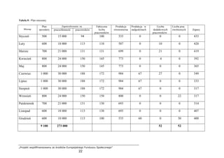„Projekt współfinansowany ze środków Europejskiego Funduszu Społecznego”
22
Tabela 8 - Plan mieszany
Zapotrzebowanie na
Miesiąc
Plan
sprzedaŜy pracochłonność pracowników
Faktyczna
liczba
pracowników
Produkcja
równomierna
Produkcja w
nadgodzinach
Liczba
dodatkowych
pracowników
Liczba prac.
zwolnionych Zapasy
Styczeń 500 15 000 94 100 533 0 0 0 433
Luty 600 18 000 113 110 587 0 10 0 420
Marzec 700 21 000 131 131 699 0 21 0 419
Kwiecień 800 24 000 150 145 773 0 4 0 392
Maj 800 24 000 150 145 773 0 0 0 365
Czerwiec 1 000 30 000 188 172 984 67 27 0 349
Lipiec 1 000 30 000 188 172 984 67 0 0 333
Sierpień 1 000 30 000 188 172 984 67 0 0 317
Wrzesień 800 24 000 150 150 800 0 0 22 317
Październik 700 21 000 131 130 693 0 0 0 314
Listopad 600 18 000 113 130 693 0 0 0 407
Grudzień 600 18 000 113 100 533 60 0 30 400
9 100 273 000 52 52
 