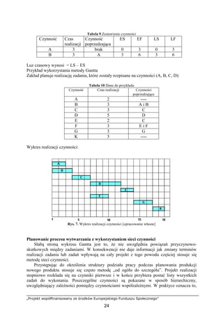 „Projekt współfinansowany ze środków Europejskiego Funduszu Społecznego”
24
Tabela 9 Zestawienie czynności
Czynność Czas
realizacji
Czynność
poprzedzająca
ES EF LS LF
A 3 brak 0 3 0 3
B 3 A 3 6 3 6
Luz czasowy wynosi = LS – ES
Przykład wykorzystania metody Gantta
Zakład planuje realizację zadania, które zostały rozpisane na czynności (A, B, C, D):
Tabela 10 Dane do przykładu
Czynność Czas realizacji Czynności
poprzedzające
A 2 ----
B 3 A i B
C 3 C
D 5 D
E 2 C
F 3 E i F
G 3 G
K 3 ----
Wykres realizacji czynności:
Rys. 7. Wykres realizacji czynności [opracowanie własne]
Planowanie procesu wytwarzania z wykorzystaniem sieci czynności
Słabą stroną wykresu Gantta jest to, Ŝe nie uwzględnia powiązań przyczynowo-
skutkowych między zadaniami. W konsekwencji nie daje informacji jak zmiany terminów
realizacji zadania lub zadań wpływają na cały projekt z tego powodu częściej stosuje się
metodę sieci czynności.
Przystępując do określenia struktury podziału pracy podczas planowania produkcji
nowego produktu stosuje się często metodę „od ogółu do szczegółu”. Projekt realizacji
stopniowo rozkłada się na czynniki pierwsze i w końcu przybiera postać listy wszystkich
zadań do wykonania. Poszczególne czynności są pokazane w sposób hierarchiczny,
uwzględniający zaleŜności pomiędzy czynnościami współzaleŜnymi. W praktyce oznacza to,
 
