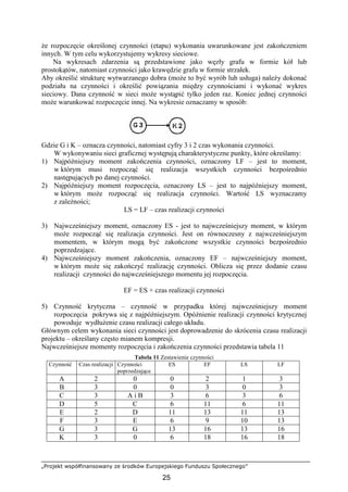 „Projekt współfinansowany ze środków Europejskiego Funduszu Społecznego”
25
Ŝe rozpoczęcie określonej czynności (etapu) wykonania uwarunkowane jest zakończeniem
innych. W tym celu wykorzystujemy wykresy sieciowe.
Na wykresach zdarzenia są przedstawione jako węzły grafu w formie kół lub
prostokątów, natomiast czynności jako krawędzie grafu w formie strzałek.
Aby określić strukturę wytwarzanego dobra (moŜe to być wyrób lub usługa) naleŜy dokonać
podziału na czynności i określić powiązania między czynnościami i wykonać wykres
sieciowy. Dana czynność w sieci moŜe wystąpić tylko jeden raz. Koniec jednej czynności
moŜe warunkować rozpoczęcie innej. Na wykresie oznaczamy w sposób:
Gdzie G i K – oznacza czynności, natomiast cyfry 3 i 2 czas wykonania czynności.
W wykonywaniu sieci graficznej występują charakterystyczne punkty, które określamy:
1) Najpóźniejszy moment zakończenia czynności, oznaczony LF – jest to moment,
w którym musi rozpocząć się realizacja wszystkich czynności bezpośrednio
następujących po danej czynności.
2) Najpóźniejszy moment rozpoczęcia, oznaczony LS – jest to najpóźniejszy moment,
w którym moŜe rozpocząć się realizacja czynności. Wartość LS wyznaczamy
z zaleŜności;
LS = LF – czas realizacji czynności
3) Najwcześniejszy moment, oznaczony ES - jest to najwcześniejszy moment, w którym
moŜe rozpocząć się realizacja czynności. Jest on równoczesny z najwcześniejszym
momentem, w którym mogą być zakończone wszystkie czynności bezpośrednio
poprzedzające.
4) Najwcześniejszy moment zakończenia, oznaczony EF – najwcześniejszy moment,
w którym moŜe się zakończyć realizację czynności. Oblicza się przez dodanie czasu
realizacji czynności do najwcześniejszego momentu jej rozpoczęcia.
EF = ES + czas realizacji czynności
5) Czynność krytyczna – czynność w przypadku której najwcześniejszy moment
rozpoczęcia pokrywa się z najpóźniejszym. Opóźnienie realizacji czynności krytycznej
powoduje wydłuŜenie czasu realizacji całego układu.
Głównym celem wykonania sieci czynności jest doprowadzenie do skrócenia czasu realizacji
projektu – określany często mianem kompresji.
Najwcześniejsze momenty rozpoczęcia i zakończenia czynności przedstawia tabela 11
Tabela 11 Zestawienie czynności
Czynność Czas realizacji Czynności
poprzedzające
ES EF LS LF
A 2 0 0 2 1 3
B 3 0 0 3 0 3
C 3 A i B 3 6 3 6
D 5 C 6 11 6 11
E 2 D 11 13 11 13
F 3 E 6 9 10 13
G 3 G 13 16 13 16
K 3 0 6 18 16 18
 