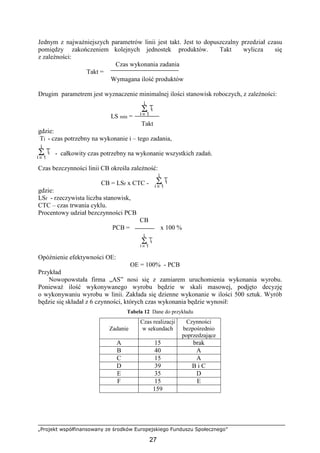 „Projekt współfinansowany ze środków Europejskiego Funduszu Społecznego”
27
Jednym z najwaŜniejszych parametrów linii jest takt. Jest to dopuszczalny przedział czasu
pomiędzy zakończeniem kolejnych jednostek produktów. Takt wylicza się
z zaleŜności:
Czas wykonania zadania
Takt =
Wymagana ilość produktów
Drugim parametrem jest wyznaczenie minimalnej ilości stanowisk roboczych, z zaleŜności:
LS min =
Takt
gdzie:
Ti - czas potrzebny na wykonanie i – tego zadania,
- całkowity czas potrzebny na wykonanie wszystkich zadań.
Czas bezczynności linii CB określa zaleŜność:
CB = LSr x CTC -
gdzie:
LSr - rzeczywista liczba stanowisk,
CTC – czas trwania cyklu.
Procentowy udział bezczynności PCB
CB
PCB = x 100 %
Opóźnienie efektywności OE:
OE = 100% - PCB
Przykład
Nowopowstała firma „AS” nosi się z zamiarem uruchomienia wykonania wyrobu.
PoniewaŜ ilość wykonywanego wyrobu będzie w skali masowej, podjęto decyzję
o wykonywaniu wyrobu w linii. Zakłada się dzienne wykonanie w ilości 500 sztuk. Wyrób
będzie się składał z 6 czynności, których czas wykonania będzie wynosił:
Tabela 12 Dane do przykładu
Zadanie
Czas realizacji
w sekundach
Czynności
bezpośrednio
poprzedzające
A 15 brak
B 40 A
C 15 A
D 39 B i C
E 35 D
F 15 E
159
 