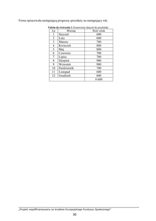 „Projekt współfinansowany ze środków Europejskiego Funduszu Społecznego”
30
Firma opracowała następującą prognozę sprzedaŜy na następujący rok:
Tabela do ćwiczenia 1 Zestawienie danych do przykładu
Lp Miesiąc Ilość sztuk
1 Styczeń 600
2 Luty 600
3 Marzec 700
4 Kwiecień 800
5 Maj 800
6 Czerwiec 700
7 Lipiec 700
8 Sierpień 900
9 Wrzesień 900
10 Październik 700
11 Listopad 600
12 Grudzień 600
8 600
 