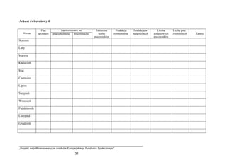 „Projekt współfinansowany ze środków Europejskiego Funduszu Społecznego”
31
Arkusz ćwiczeniowy 4
Zapotrzebowanie na
Miesiąc
Plan
sprzedaŜy pracochłonność pracowników
Faktyczna
liczba
pracowników
Produkcja
równomierna
Produkcja w
nadgodzinach
Liczba
dodatkowych
pracowników
Liczba prac.
zwolnionych Zapasy
Styczeń
Luty
Marzec
Kwiecień
Maj
Czerwiec
Lipiec
Sierpień
Wrzesień
Październik
Listopad
Grudzień
 