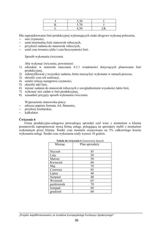 „Projekt współfinansowany ze środków Europejskiego Funduszu Społecznego”
36
J 5,30 I
K 5,70 J
L 4,50 J,K
Dla zaprojektowania linii produkcyjnej wykonujących znaki drogowe wykonaj polecenia;
− sieć czynności,
− ustal minimalną ilość stanowisk roboczych,
− przydziel zadania do stanowisk roboczych,
− ustal czas trwania cyklu i czas bezczynności linii.
Sposób wykonania ćwiczenia
Aby wykonać ćwiczenie, powinieneś:
1) odszukać w materiale nauczania 4.2.1 wiadomości dotyczących planowania linii
produkcyjnej,
2) zidentyfikować j wszystkie zadania, które muszą być wykonane w ramach procesu,
3) określić czas ich realizacji,
4) ustalić relacje następstwa czynności,
5) określić takt linii,
6) wpisać zadania do stanowisk roboczych z uwzględnieniem wysokości taktu linii,
7) wykonać sieć zadań w linii produkcyjnej,
8) uzasadnić przyjęty sposób wykonania ćwiczenia.
WyposaŜenie stanowiska pracy:
− arkusze papieru formatu A4, flamastry,
− przybory kreślarskie,
− kalkulator.
Ćwiczenie 6
Firma produkcyjno-usługowa prowadząca sprzedaŜ szaf wraz z montaŜem u klienta
postanowiła zaproponować nową formę usługi, polegającą na sprzedaŜy mebli z montaŜem
wykonanym przez klienta. Średni czas montaŜu oszacowano na 5% całkowitego kosztu
wykonania usługi. Średni czas wykonania szafy wynosi 10 godzin.
Tabela do ćwiczenia 6 Zestawienie danych
Miesiąc Plan sprzedaŜy
Styczeń 45
Luty 50
Marzec 50
Kwiecień 60
Maj 70
Czerwiec 85
Lipiec 40
Sierpień 40
Wrzesień 65
październik 70
listopad 60
grudzień 60
 