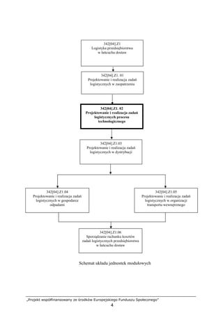 „Projekt współfinansowany ze środków Europejskiego Funduszu Społecznego”
4
Schemat układu jednostek modułowych
342[04].Z1. 01
Projektowanie i realizacja zadań
logistycznych w zaopatrzeniu
342[04].Z1. 02
Projektowanie i realizacja zadań
logistycznych procesu
technologicznego
342[04].Z1
Logistyka przedsiębiorstwa
w łańcuchu dostaw
342[04].Z1.03
Projektowanie i realizacja zadań
logistycznych w dystrybucji
342[04].Z1.04
Projektowanie i realizacja zadań
logistycznych w gospodarce
odpadami
342[04].Z1.05
Projektowanie i realizacja zadań
logistycznych w organizacji
transportu wewnętrznego
342[04].Z1.06
Sporządzanie rachunku kosztów
zadań logistycznych przedsiębiorstwa
w łańcuchu dostaw
 