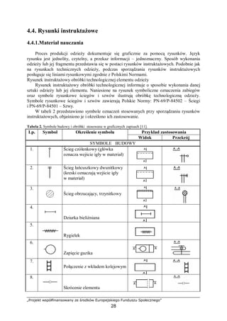 „Projekt współfinansowany ze środków Europejskiego Funduszu Społecznego”
28
4.4. Rysunki instruktażowe
4.4.1.Materiał nauczania
Proces produkcji odzieży dokumentuje się graficznie za pomocą rysunków. Język
rysunku jest jednolity, czytelny, a przekaz informacji – jednoznaczny. Sposób wykonania
odzieży lub jej fragmentu przedstawia się w postaci rysunków instruktażowych. Podobnie jak
na rysunkach technicznych odzieży, podczas sporządzania rysunków instruktażowych
posługuje się liniami rysunkowymi zgodnie z Polskimi Normami.
Rysunek instruktażowy obróbki technologicznej elementu odzieży
Rysunek instruktażowy obróbki technologicznej informuje o sposobie wykonania danej
sztuki odzieży lub jej elementu. Naniesione na rysunek symboliczne oznaczenia zabiegów
oraz symbole rysunkowe ściegów i szwów ilustrują obróbkę technologiczną odzieży.
Symbole rysunkowe ściegów i szwów zawierają Polskie Normy: PN-69/P-84502 – Ściegi
i PN-69/P-84501 – Szwy.
W tabeli 2 przedstawiono symbole oznaczeń stosowanych przy sporządzaniu rysunków
instruktażowych, objaśniono je i określono ich zastosowanie.
Tabela 2. Symbole budowy i obróbki stosowane w graficznych zapisach [11].
Przykład zastosowaniaLp. Symbol Określenie symbolu
Widok Przekrój
SYMBOLE BUDOWY
1. Ścieg czółenkowy (główka
oznacza wejście igły w materiał)
2. Ścieg łańcuszkowy dwunitkowy
(kreski oznaczają wejście igły
w materiał)
3.
Ścieg obrzucający, trzynitkowy
4.
Dziurka bieliźniana
5.
Rygielek
6.
Zapięcie guzika
7.
Połączenie z wkładem kolejowym
8.
Skrócenie elementu
 