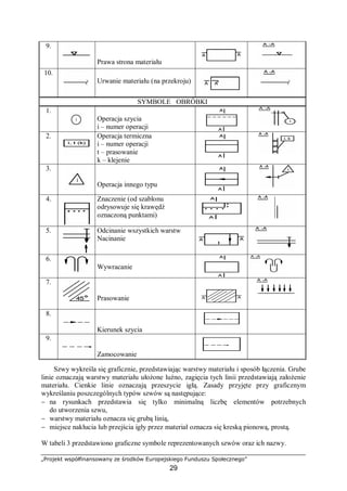 „Projekt współfinansowany ze środków Europejskiego Funduszu Społecznego”
29
9.
Prawa strona materiału
10.
Urwanie materiału (na przekroju)
SYMBOLE OBRÓBKI
1.
Operacja szycia
i – numer operacji
2. Operacja termiczna
i – numer operacji
t – prasowanie
k – klejenie
3.
Operacja innego typu
4. Znaczenie (od szablonu
odrysowuje się krawędź
oznaczoną punktami)
5. Odcinanie wszystkich warstw
Nacinanie
6.
Wywracanie
7.
Prasowanie
8.
Kierunek szycia
9.
Zamocowanie
Szwy wykreśla się graficznie, przedstawiając warstwy materiału i sposób łączenia. Grube
linie oznaczają warstwy materiału ułożone luźno, zagięcia tych linii przedstawiają założenie
materiału. Cienkie linie oznaczają przeszycie igłą. Zasady przyjęte przy graficznym
wykreślaniu poszczególnych typów szwów są następujące:
− na rysunkach przedstawia się tylko minimalną liczbę elementów potrzebnych
do utworzenia szwu,
− warstwy materiału oznacza się grubą linią,
− miejsce nakłucia lub przejścia igły przez materiał oznacza się kreską pionową, prostą.
W tabeli 3 przedstawiono graficzne symbole reprezentowanych szwów oraz ich nazwy.
 