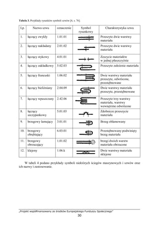 „Projekt współfinansowany ze środków Europejskiego Funduszu Społecznego”
30
Tabela 3. Przykłady rysunków symboli szwów [6, s. 76].
Lp. Nazwa szwu oznaczenie Symbol
rysunkowy
Charakterystyka szwu
1. łączący zwykły 1.01.01 Przeszyte dwie warstwy
materiału
2. łączący nakładany 2.01.02 Przeszyte dwie warstwy
materiału
3. łączący stykowy 4.01.01 Zeszycie materiałów
w jednej płaszczyźnie
4. łączący zakładkowy 5.02.03 Przeszyte założenie materiału
5. łączący francuski 1.06.02 Dwie warstwy materiału
przeszyte, odwrócone,
przestębnowane
6. łączący bieliźniany 2.04.09 Dwie warstwy materiału
przeszyte, przestębnowane
7. łączący wpuszczany 2.42.06 Przeszyte trzy warstwy
materiału, warstwy
wewnętrzne odwrócone
8. łączący
szczypankowy
5.01.03 Zdobnicze przeszycie
materiału
9. brzegowy lamujący 3.01.01 Brzeg oblamowany
10. brzegowy
obrębiający
6.03.01 Przestębnowany podwinięty
brzeg materiału
11. brzegowy
obrzucający
1.01.02 brzegi dwóch warstw
materiału obrzucone
12. klejony 1.06.k Dwie warstwy materiału
sklejone
W tabeli 4 podano przykłady symboli niektórych ściegów maszynowych i szwów oraz
ich nazwy i zastosowanie.
 