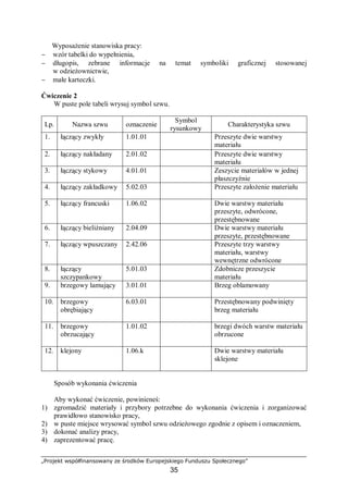 „Projekt współfinansowany ze środków Europejskiego Funduszu Społecznego”
35
Wyposażenie stanowiska pracy:
− wzór tabelki do wypełnienia,
− długopis, zebrane informacje na temat symboliki graficznej stosowanej
w odzieżownictwie,
− małe karteczki.
Ćwiczenie 2
W puste pole tabeli wrysuj symbol szwu.
Lp. Nazwa szwu oznaczenie
Symbol
rysunkowy
Charakterystyka szwu
1. łączący zwykły 1.01.01 Przeszyte dwie warstwy
materiału
2. łączący nakładany 2.01.02 Przeszyte dwie warstwy
materiału
3. łączący stykowy 4.01.01 Zeszycie materiałów w jednej
płaszczyźnie
4. łączący zakładkowy 5.02.03 Przeszyte założenie materiału
5. łączący francuski 1.06.02 Dwie warstwy materiału
przeszyte, odwrócone,
przestębnowane
6. łączący bieliźniany 2.04.09 Dwie warstwy materiału
przeszyte, przestębnowane
7. łączący wpuszczany 2.42.06 Przeszyte trzy warstwy
materiału, warstwy
wewnętrzne odwrócone
8. łączący
szczypankowy
5.01.03 Zdobnicze przeszycie
materiału
9. brzegowy lamujący 3.01.01 Brzeg oblamowany
10. brzegowy
obrębiający
6.03.01 Przestębnowany podwinięty
brzeg materiału
11. brzegowy
obrzucający
1.01.02 brzegi dwóch warstw materiału
obrzucone
12. klejony 1.06.k Dwie warstwy materiału
sklejone
Sposób wykonania ćwiczenia
Aby wykonać ćwiczenie, powinieneś:
1) zgromadzić materiały i przybory potrzebne do wykonania ćwiczenia i zorganizować
prawidłowo stanowisko pracy,
2) w puste miejsce wrysować symbol szwu odzieżowego zgodnie z opisem i oznaczeniem,
3) dokonać analizy pracy,
4) zaprezentować pracę.
 