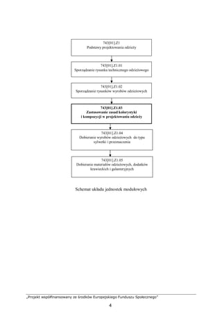 „Projekt współfinansowany ze środków Europejskiego Funduszu Społecznego”
4
Schemat układu jednostek modułowych
743[01].Z1
Podstawy projektowania odzieży
743[01].Z1.03
Zastosowanie zasad kolorystyki
i kompozycji w projektowaniu odzieży
743[01].Z1.02
Sporządzanie rysunków wyrobów odzieżowych
743[01].Z1.01
Sporządzanie rysunku technicznego odzieżowego
743[01].Z1.04
Dobieranie wyrobów odzieżowych do typu
sylwetki i przeznaczenia
743[01].Z1.05
Dobieranie materiałów odzieżowych, dodatków
krawieckich i galanteryjnych
 