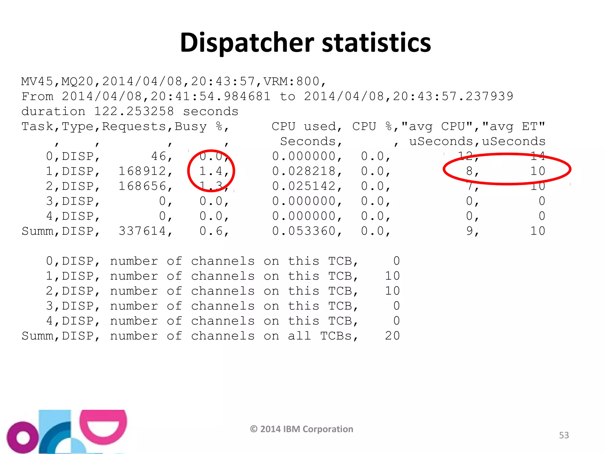 © 2014 IBM Corporation 
53 
Dispatcher statistics 
MV45,MQ20,2014/04/08,20:43:57,VRM:800, 
From 2014/04/08,20:41:54.984681 to 2014/04/08,20:43:57.237939 
duration 122.253258 seconds 
Task,Type,Requests,Busy %, CPU used, CPU %,"avg CPU","avg ET" 
, , , , Seconds, , uSeconds,uSeconds 
0,DISP, 46, 0.0, 0.000000, 0.0, 12, 14 
1,DISP, 168912, 1.4, 0.028218, 0.0, 8, 10 
2,DISP, 168656, 1.3, 0.025142, 0.0, 7, 10 
3,DISP, 0, 0.0, 0.000000, 0.0, 0, 0 
4,DISP, 0, 0.0, 0.000000, 0.0, 0, 0 
Summ,DISP, 337614, 0.6, 0.053360, 0.0, 9, 10 
0,DISP, number of channels on this TCB, 0 
1,DISP, number of channels on this TCB, 10 
2,DISP, number of channels on this TCB, 10 
3,DISP, number of channels on this TCB, 0 
4,DISP, number of channels on this TCB, 0 
Summ,DISP, number of channels on all TCBs, 20 
 