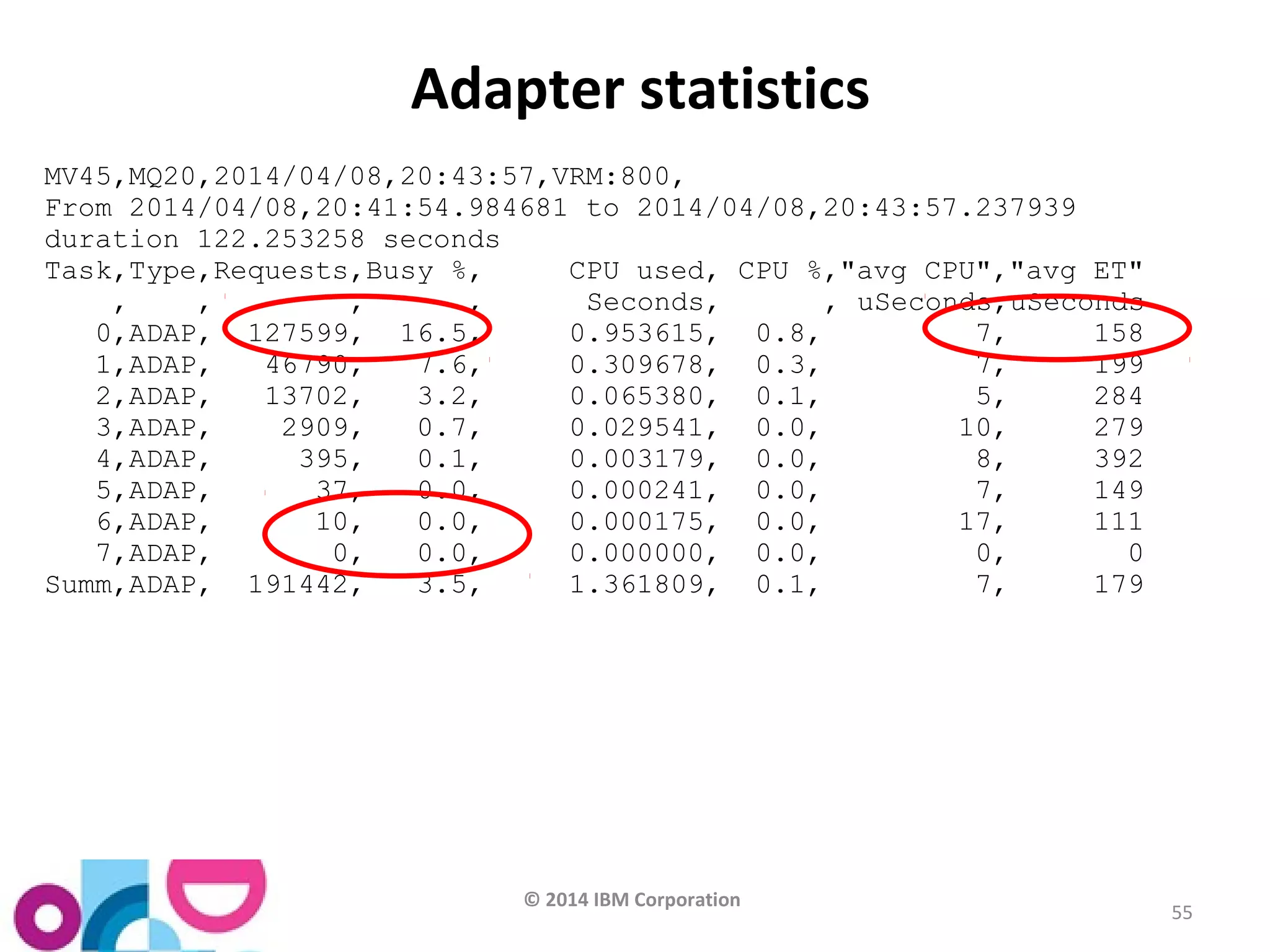 © 2014 IBM Corporation 
55 
Adapter statistics 
MV45,MQ20,2014/04/08,20:43:57,VRM:800, 
From 2014/04/08,20:41:54.984681 to 2014/04/08,20:43:57.237939 
duration 122.253258 seconds 
Task,Type,Requests,Busy %, CPU used, CPU %,"avg CPU","avg ET" 
, , , , Seconds, , uSeconds,uSeconds 
0,ADAP, 127599, 16.5, 0.953615, 0.8, 7, 158 
1,ADAP, 46790, 7.6, 0.309678, 0.3, 7, 199 
2,ADAP, 13702, 3.2, 0.065380, 0.1, 5, 284 
3,ADAP, 2909, 0.7, 0.029541, 0.0, 10, 279 
4,ADAP, 395, 0.1, 0.003179, 0.0, 8, 392 
5,ADAP, 37, 0.0, 0.000241, 0.0, 7, 149 
6,ADAP, 10, 0.0, 0.000175, 0.0, 17, 111 
7,ADAP, 0, 0.0, 0.000000, 0.0, 0, 0 
Summ,ADAP, 191442, 3.5, 1.361809, 0.1, 7, 179 
 