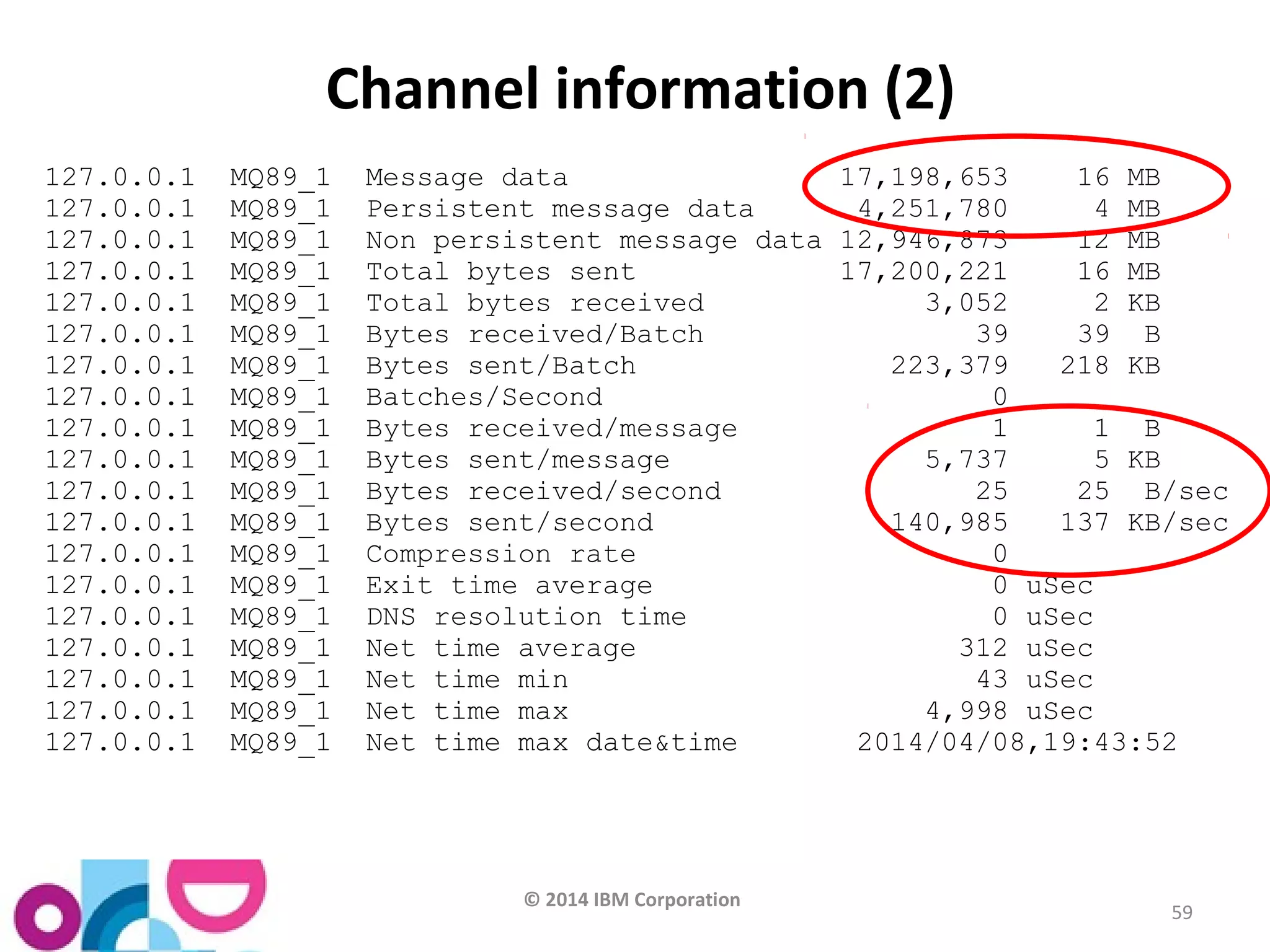 © 2014 IBM Corporation 
59 
Channel information (2) 
127.0.0.1 MQ89_1 Message data 17,198,653 16 MB 
127.0.0.1 MQ89_1 Persistent message data 4,251,780 4 MB 
127.0.0.1 MQ89_1 Non persistent message data 12,946,873 12 MB 
127.0.0.1 MQ89_1 Total bytes sent 17,200,221 16 MB 
127.0.0.1 MQ89_1 Total bytes received 3,052 2 KB 
127.0.0.1 MQ89_1 Bytes received/Batch 39 39 B 
127.0.0.1 MQ89_1 Bytes sent/Batch 223,379 218 KB 
127.0.0.1 MQ89_1 Batches/Second 0 
127.0.0.1 MQ89_1 Bytes received/message 1 1 B 
127.0.0.1 MQ89_1 Bytes sent/message 5,737 5 KB 
127.0.0.1 MQ89_1 Bytes received/second 25 25 B/sec 
127.0.0.1 MQ89_1 Bytes sent/second 140,985 137 KB/sec 
127.0.0.1 MQ89_1 Compression rate 0 
127.0.0.1 MQ89_1 Exit time average 0 uSec 
127.0.0.1 MQ89_1 DNS resolution time 0 uSec 
127.0.0.1 MQ89_1 Net time average 312 uSec 
127.0.0.1 MQ89_1 Net time min 43 uSec 
127.0.0.1 MQ89_1 Net time max 4,998 uSec 
127.0.0.1 MQ89_1 Net time max date&time 2014/04/08,19:43:52 
 