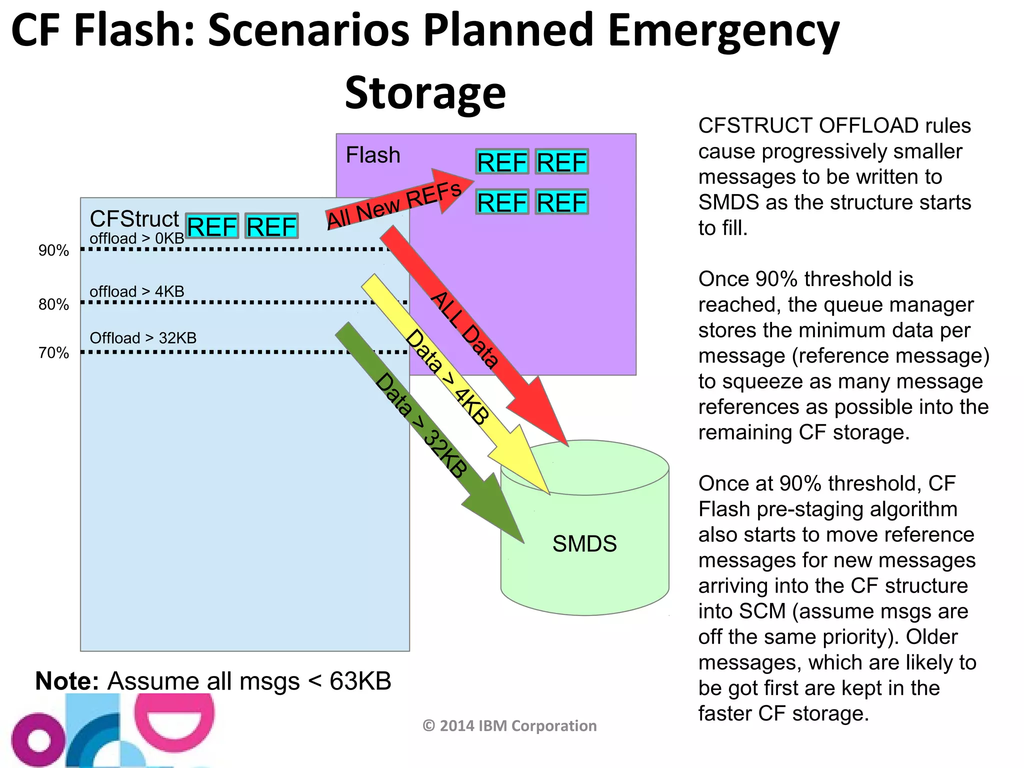 CF Flash: Scenarios Planned Emergency 
© 2014 IBM Corporation 
Flash 
CFStruct 
Storage 
90% 
80% 
70% 
offload > 0KB 
offload > 4KB 
Offload > 32KB 
SMDS 
CFSTRUCT OFFLOAD rules 
cause progressively smaller 
messages to be written to 
SMDS as the structure starts 
to fill. 
Once 90% threshold is 
reached, the queue manager 
stores the minimum data per 
message (reference message) 
to squeeze as many message 
references as possible into the 
remaining CF storage. 
Once at 90% threshold, CF 
Flash pre-staging algorithm 
also starts to move reference 
messages for new messages 
arriving into the CF structure 
into SCM (assume msgs are 
off the same priority). Older 
messages, which are likely to 
be got first are kept in the 
faster CF storage. 
REF REF 
REF REF 
REF REF 
Note: Assume all msgs < 63KB 
 
