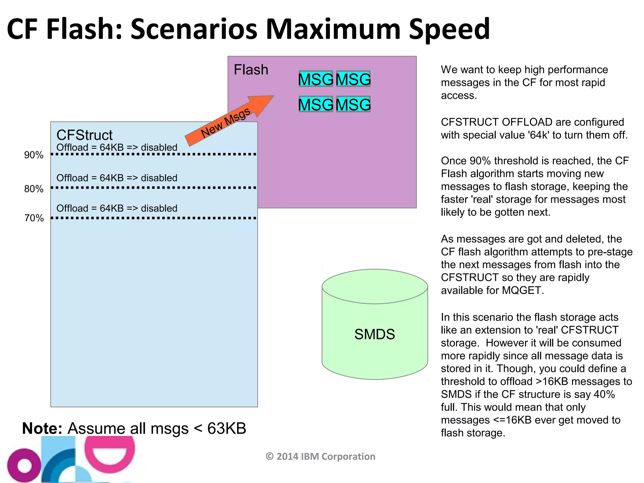 CF Flash: Scenarios Maximum Speed 
Flash 
© 2014 IBM Corporation 
CFStruct 
90% 
80% 
70% 
Offload = 64KB => disabled 
Offload = 64KB => disabled 
SMDS 
We want to keep high performance 
messages in the CF for most rapid 
access. 
CFSTRUCT OFFLOAD are configured 
with special value '64k' to turn them off. 
Once 90% threshold is reached, the CF 
Flash algorithm starts moving new 
messages to flash storage, keeping the 
faster 'real' storage for messages most 
likely to be gotten next. 
As messages are got and deleted, the 
CF flash algorithm attempts to pre-stage 
the next messages from flash into the 
CFSTRUCT so they are rapidly 
available for MQGET. 
In this scenario the flash storage acts 
like an extension to 'real' CFSTRUCT 
storage. However it will be consumed 
more rapidly since all message data is 
stored in it. Though, you could define a 
threshold to offload >16KB messages to 
SMDS if the CF structure is say 40% 
full. This would mean that only 
messages <=16KB ever get moved to 
flash storage. 
Offload = 64KB => disabled 
Note: Assume all msgs < 63KB 
MSGMSG 
MSGMSG 
 