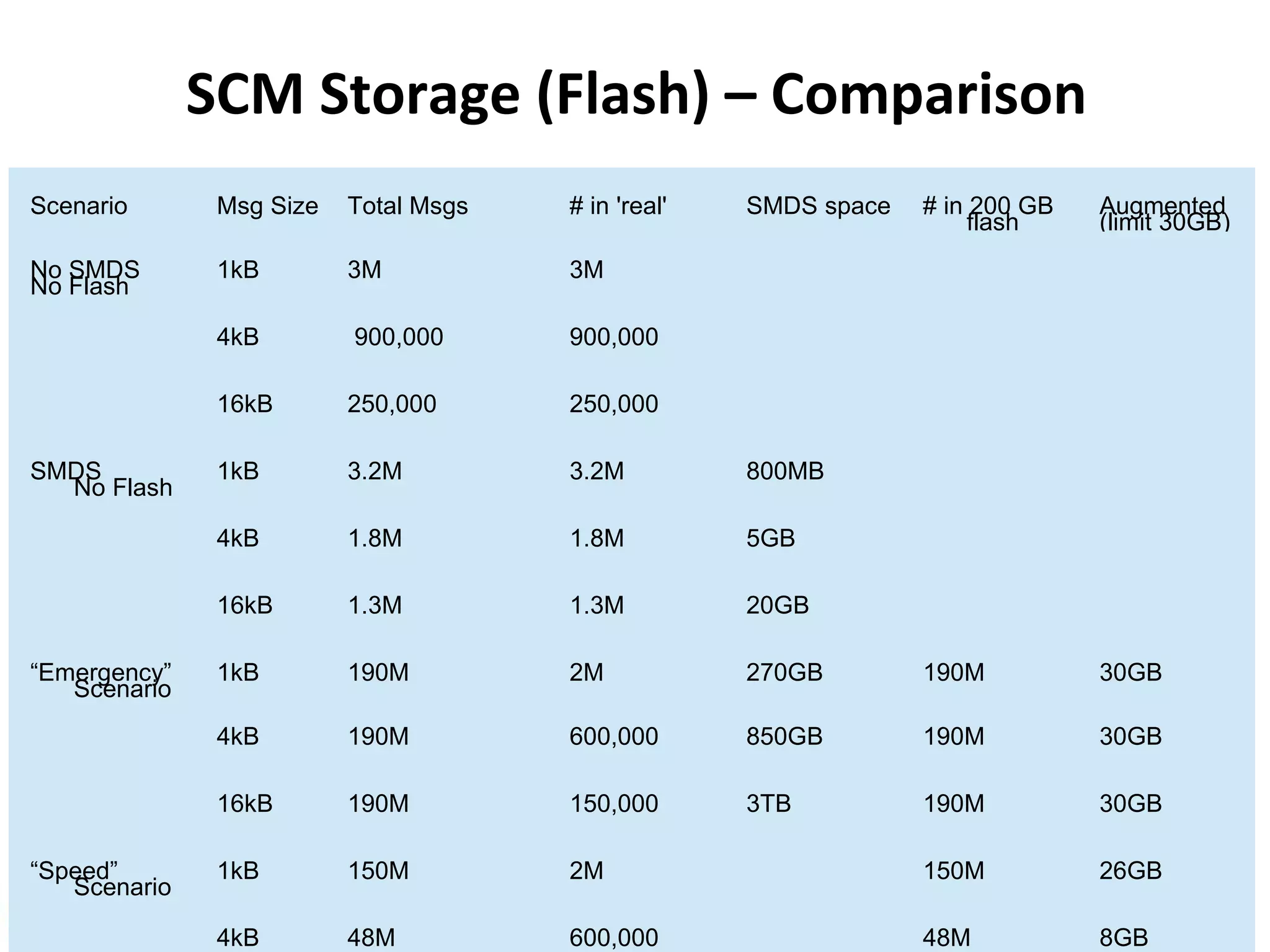 SCM Storage (Flash) – Comparison 
Scenario Msg Size Total Msgs # in 'real' SMDS space # in f2la0s0h GB (Aliumgimt 3e0nGteBd) 
NNoo FSlMasDhS 1kB 3M 3M 
4kB 900,000 900,000 
16kB 250,000 250,000 
SMDNSo Flash 1kB 3.2M 3.2M 800MB 
4kB 1.8M 1.8M 5GB 
16kB 1.3M 1.3M 20GB 
“EmSercgeennacryio” 1kB 190M 2M 270GB 190M 30GB 
4kB 190M 600,000 850GB 190M 30GB 
16kB 190M 150,000 3TB 190M 30GB 
“SpeSecde”nario 1kB 150M 2M 150M 26GB 
© 2014 IBM Corporation 
4kB 48M 600,000 48M 8GB 
 