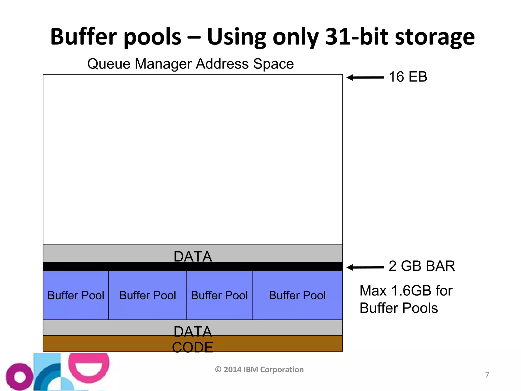 © 2014 IBM Corporation 
7 
Buffer pools – Using only 31-bit storage 
DATA 
DATA 
CODE 
16 EB 
2 GB BAR 
Queue Manager Address Space 
Buffer Pool Buffer Pool Buffer Pool Buffer Pool Max 1.6GB for 
Buffer Pools 
 