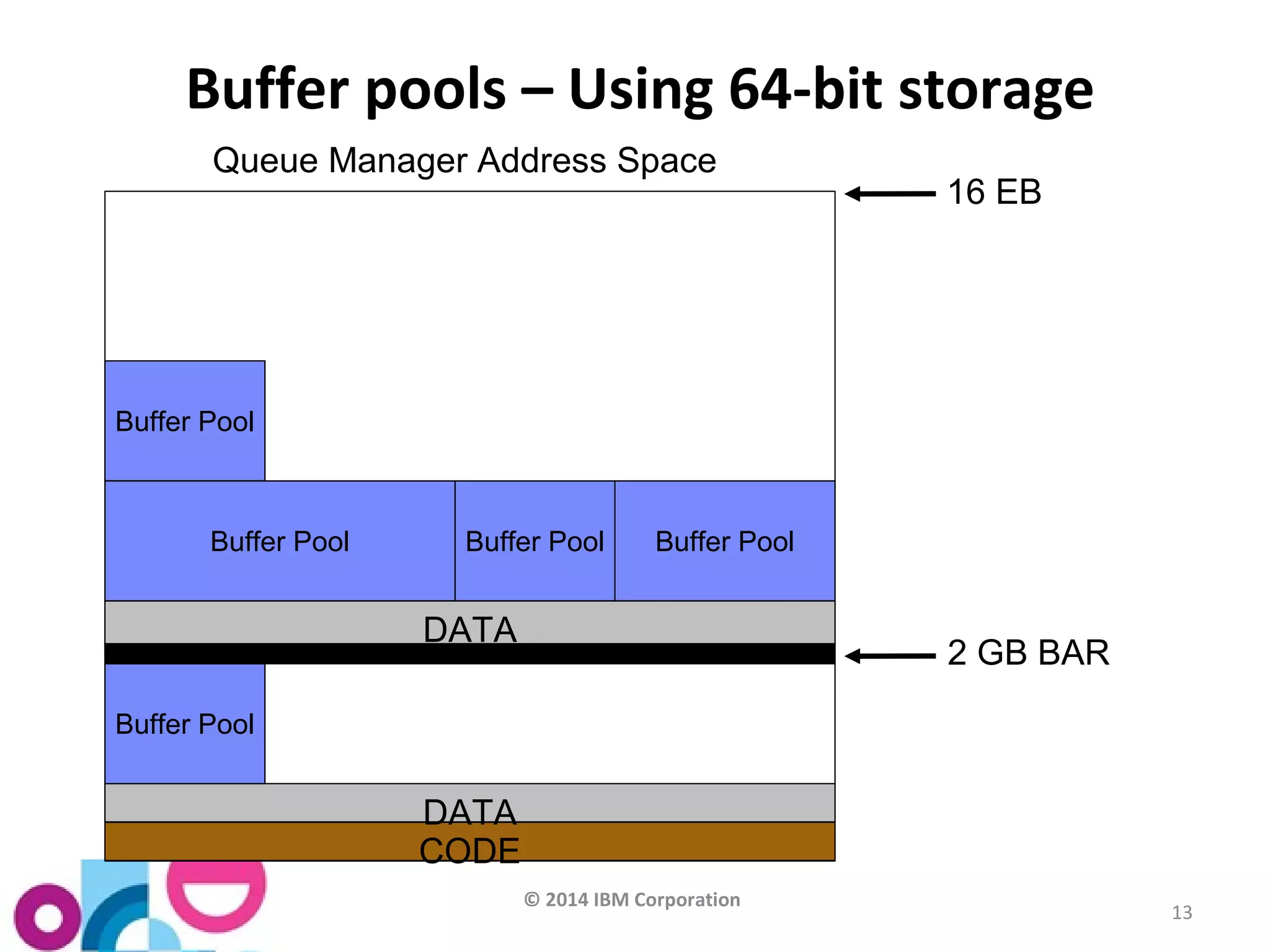 © 2014 IBM Corporation 
13 
Buffer pools – Using 64-bit storage 
DATA 
DATA 
CODE 
2 GB BAR 
Queue Manager Address Space 
Buffer Pool 
Buffer Pool 
16 EB 
Buffer Pool Buffer Pool Buffer Pool 
 