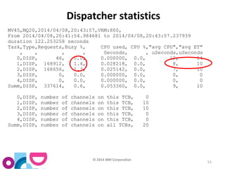 © 2014 IBM Corporation 
53 
Dispatcher statistics 
MV45,MQ20,2014/04/08,20:43:57,VRM:800, 
From 2014/04/08,20:41:54.984681 to 2014/04/08,20:43:57.237939 
duration 122.253258 seconds 
Task,Type,Requests,Busy %, CPU used, CPU %,"avg CPU","avg ET" 
, , , , Seconds, , uSeconds,uSeconds 
0,DISP, 46, 0.0, 0.000000, 0.0, 12, 14 
1,DISP, 168912, 1.4, 0.028218, 0.0, 8, 10 
2,DISP, 168656, 1.3, 0.025142, 0.0, 7, 10 
3,DISP, 0, 0.0, 0.000000, 0.0, 0, 0 
4,DISP, 0, 0.0, 0.000000, 0.0, 0, 0 
Summ,DISP, 337614, 0.6, 0.053360, 0.0, 9, 10 
0,DISP, number of channels on this TCB, 0 
1,DISP, number of channels on this TCB, 10 
2,DISP, number of channels on this TCB, 10 
3,DISP, number of channels on this TCB, 0 
4,DISP, number of channels on this TCB, 0 
Summ,DISP, number of channels on all TCBs, 20 
 