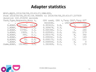 © 2014 IBM Corporation 
55 
Adapter statistics 
MV45,MQ20,2014/04/08,20:43:57,VRM:800, 
From 2014/04/08,20:41:54.984681 to 2014/04/08,20:43:57.237939 
duration 122.253258 seconds 
Task,Type,Requests,Busy %, CPU used, CPU %,"avg CPU","avg ET" 
, , , , Seconds, , uSeconds,uSeconds 
0,ADAP, 127599, 16.5, 0.953615, 0.8, 7, 158 
1,ADAP, 46790, 7.6, 0.309678, 0.3, 7, 199 
2,ADAP, 13702, 3.2, 0.065380, 0.1, 5, 284 
3,ADAP, 2909, 0.7, 0.029541, 0.0, 10, 279 
4,ADAP, 395, 0.1, 0.003179, 0.0, 8, 392 
5,ADAP, 37, 0.0, 0.000241, 0.0, 7, 149 
6,ADAP, 10, 0.0, 0.000175, 0.0, 17, 111 
7,ADAP, 0, 0.0, 0.000000, 0.0, 0, 0 
Summ,ADAP, 191442, 3.5, 1.361809, 0.1, 7, 179 
 
