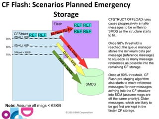 CF Flash: Scenarios Planned Emergency 
© 2014 IBM Corporation 
Flash 
CFStruct 
Storage 
90% 
80% 
70% 
offload > 0KB 
offload > 4KB 
Offload > 32KB 
SMDS 
CFSTRUCT OFFLOAD rules 
cause progressively smaller 
messages to be written to 
SMDS as the structure starts 
to fill. 
Once 90% threshold is 
reached, the queue manager 
stores the minimum data per 
message (reference message) 
to squeeze as many message 
references as possible into the 
remaining CF storage. 
Once at 90% threshold, CF 
Flash pre-staging algorithm 
also starts to move reference 
messages for new messages 
arriving into the CF structure 
into SCM (assume msgs are 
off the same priority). Older 
messages, which are likely to 
be got first are kept in the 
faster CF storage. 
REF REF 
REF REF 
REF REF 
Note: Assume all msgs < 63KB 
 