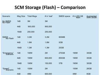 SCM Storage (Flash) – Comparison 
Scenario Msg Size Total Msgs # in 'real' SMDS space # in f2la0s0h GB (Aliumgimt 3e0nGteBd) 
NNoo FSlMasDhS 1kB 3M 3M 
4kB 900,000 900,000 
16kB 250,000 250,000 
SMDNSo Flash 1kB 3.2M 3.2M 800MB 
4kB 1.8M 1.8M 5GB 
16kB 1.3M 1.3M 20GB 
“EmSercgeennacryio” 1kB 190M 2M 270GB 190M 30GB 
4kB 190M 600,000 850GB 190M 30GB 
16kB 190M 150,000 3TB 190M 30GB 
“SpeSecde”nario 1kB 150M 2M 150M 26GB 
© 2014 IBM Corporation 
4kB 48M 600,000 48M 8GB 
 
