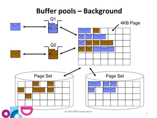 © 2014 IBM Corporation 
5 
Buffer pools – Background 
Q1 
4KB Page 
Page Set 
Q2 
Page Set 
 