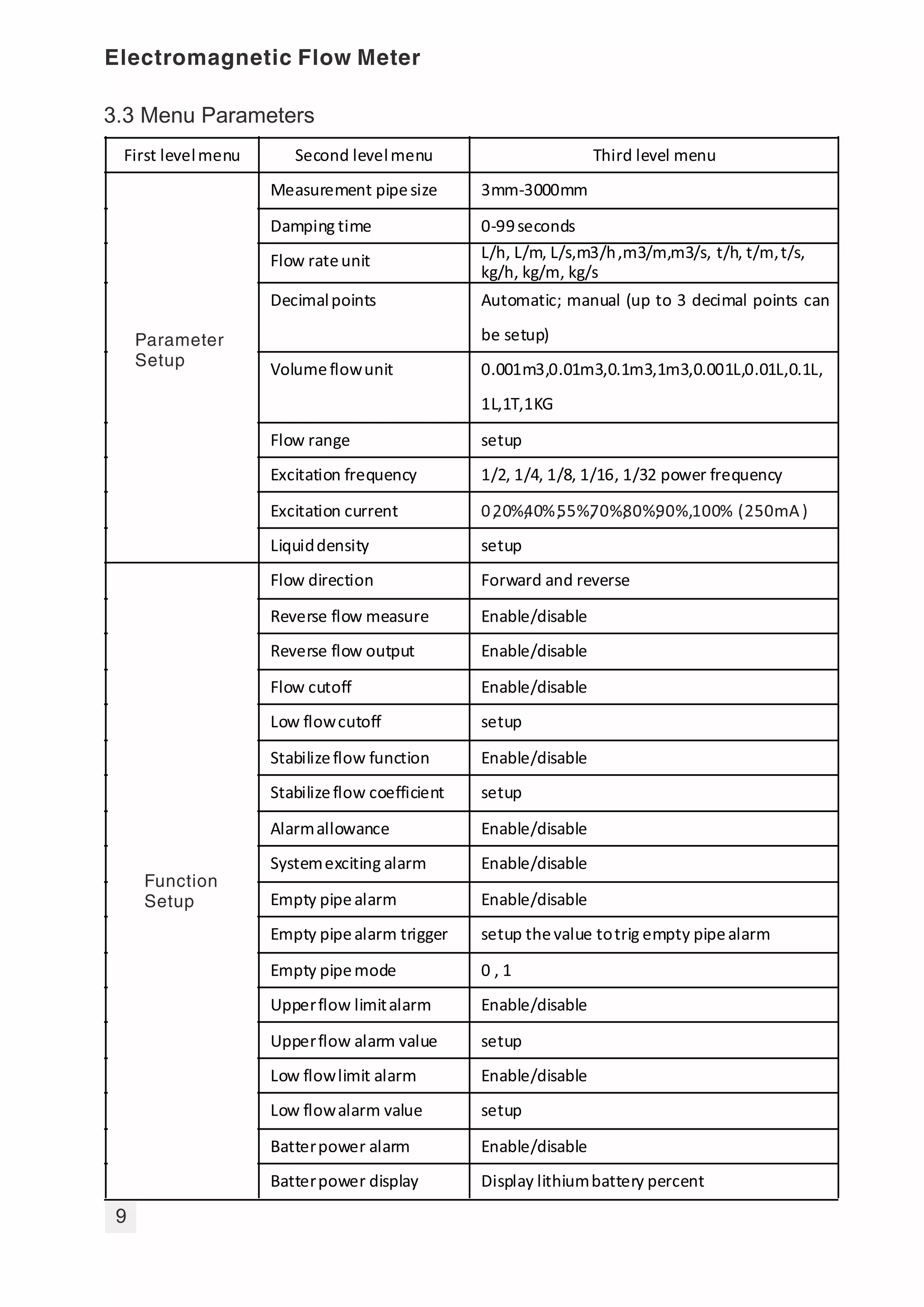 Language Chinese,English
Defaultsetup Defaultinto factory setup
Save defaultsetup Savefactory default setup
LCDdisplay contract setup
LCDbacklight function Open /close
Backlight automaticclose 1.5.10.30.60minutes for option
Deletelogger Deleterecords
setup forward flowvolume setup
setup reverse flow volume setup
Clear sum key Deletevolume flow
Display password Displaylevel 1,2,3password
Password setup setup level1,2,3password
Communication Modbus Address
Bit rate
Parity bitsetup
Output setup Pulseoutputtype Pulse, frequency
Pulsepolarity Positive/negative
Scaledpulse unit L,setup tablebetween 0.001L~10000.000L
Pulsewidth Automatic/manual
Frequency output range 0~10000HZ
Digital output Flow direction,upper/lowflow limit alarm
Currentoutputadjustment setup
Diagnosis test 4-20mAoutputtest Simulatedcurrent output
Flow velocity test Simulate full pipe situation (output
frequency,pulse and current)
Pulseoutputtest Simulatepulseoutput
Frequency,outputtest Simulatefrequency output
Logger inquiry
Stop and startlogger Record recent 50times of stop and starting
flow
Monthly volumeflowrecord Recordtheflow ineach month
Daily volumeflow record Recordtheflow ineach day
First levelmenu Second levelmenu Third level menu
Parametersetup Measurement pipesize 3mm-3000mm
Damping time 0-99seconds
Flow rateunit L/h, L/m, L/s,m3/h,m3/m,m3/s, t/h, t/m,t/s,
kg/h, kg/m, kg/s
Decimalpoints Automatic; manual (up to 3 decimal points can
be setup)
Volumeflowunit 0.001m3,0.01m3,0.1m3,1m3,0.001L,0.01L,0.1L,
1L,1T,1KG
Flow range setup
Excitation frequency 1/2, 1/4, 1/8, 1/16, 1/32 power frequency
Excitation current 0,20%,40%,55%,70%,80%,90%,100% (250mA)
Liquiddensity setup
Functionsetup Flow direction Forward and reverse
Reverse flow measure Enable/disable
Reverse flow output Enable/disable
Flow cutoff Enable/disable
Low flowcutoff setup
Stabilizeflow function Enable/disable
Stabilizeflow coefficient setup
Alarmallowance Enable/disable
Systemexciting alarm Enable/disable
Empty pipealarm Enable/disable
Empty pipealarm trigger setup thevalue totrig empty pipealarm
Empty pipemode 0 , 1
Upperflow limitalarm Enable/disable
Upperflow alarm value setup
Low flowlimit alarm Enable/disable
Low flowalarm value setup
Batterpower alarm Enable/disable
Batterpower display Display lithiumbattery percent
 
