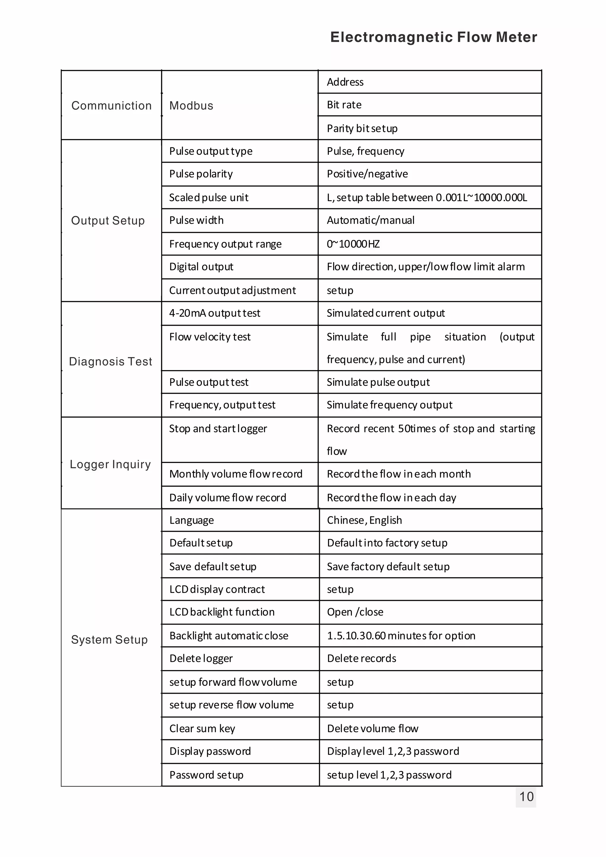 Language Chinese,English
Defaultsetup Defaultinto factory setup
Save defaultsetup Savefactory default setup
LCDdisplay contract setup
LCDbacklight function Open /close
Backlight automaticclose 1.5.10.30.60minutes for option
Deletelogger Deleterecords
setup forward flowvolume setup
setup reverse flow volume setup
Clear sum key Deletevolume flow
Display password Displaylevel 1,2,3password
Password setup setup level1,2,3password
Communication Modbus Address
Bit rate
Parity bitsetup
Output setup Pulseoutputtype Pulse, frequency
Pulsepolarity Positive/negative
Scaledpulse unit L,setup tablebetween 0.001L~10000.000L
Pulsewidth Automatic/manual
Frequency output range 0~10000HZ
Digital output Flow direction,upper/lowflow limit alarm
Currentoutputadjustment setup
Diagnosis test 4-20mAoutputtest Simulatedcurrent output
Flow velocity test Simulate full pipe situation (output
frequency,pulse and current)
Pulseoutputtest Simulatepulseoutput
Frequency,outputtest Simulatefrequency output
Logger inquiry
Stop and startlogger Record recent 50times of stop and starting
flow
Monthly volumeflowrecord Recordtheflow ineach month
Daily volumeflow record Recordtheflow ineach day
First levelmenu Second levelmenu Third level menu
Parametersetup Measurement pipesize 3mm-3000mm
Damping time 0-99seconds
Flow rateunit L/h, L/m, L/s,m3/h,m3/m,m3/s, t/h, t/m,t/s,
kg/h, kg/m, kg/s
Decimalpoints Automatic; manual (up to 3 decimal points can
be setup)
Volumeflowunit 0.001m3,0.01m3,0.1m3,1m3,0.001L,0.01L,0.1L,
1L,1T,1KG
Flow range setup
Excitation frequency 1/2, 1/4, 1/8, 1/16, 1/32 power frequency
Excitation current 0,20%,40%,55%,70%,80%,90%,100% (250mA)
Liquiddensity setup
Functionsetup Flow direction Forward and reverse
Reverse flow measure Enable/disable
Reverse flow output Enable/disable
Flow cutoff Enable/disable
Low flowcutoff setup
Stabilizeflow function Enable/disable
Stabilizeflow coefficient setup
Alarmallowance Enable/disable
Systemexciting alarm Enable/disable
Empty pipealarm Enable/disable
Empty pipealarm trigger setup thevalue totrig empty pipealarm
Empty pipemode 0 , 1
Upperflow limitalarm Enable/disable
Upperflow alarm value setup
Low flowlimit alarm Enable/disable
Low flowalarm value setup
Batterpower alarm Enable/disable
Batterpower display Display lithiumbattery percent
 