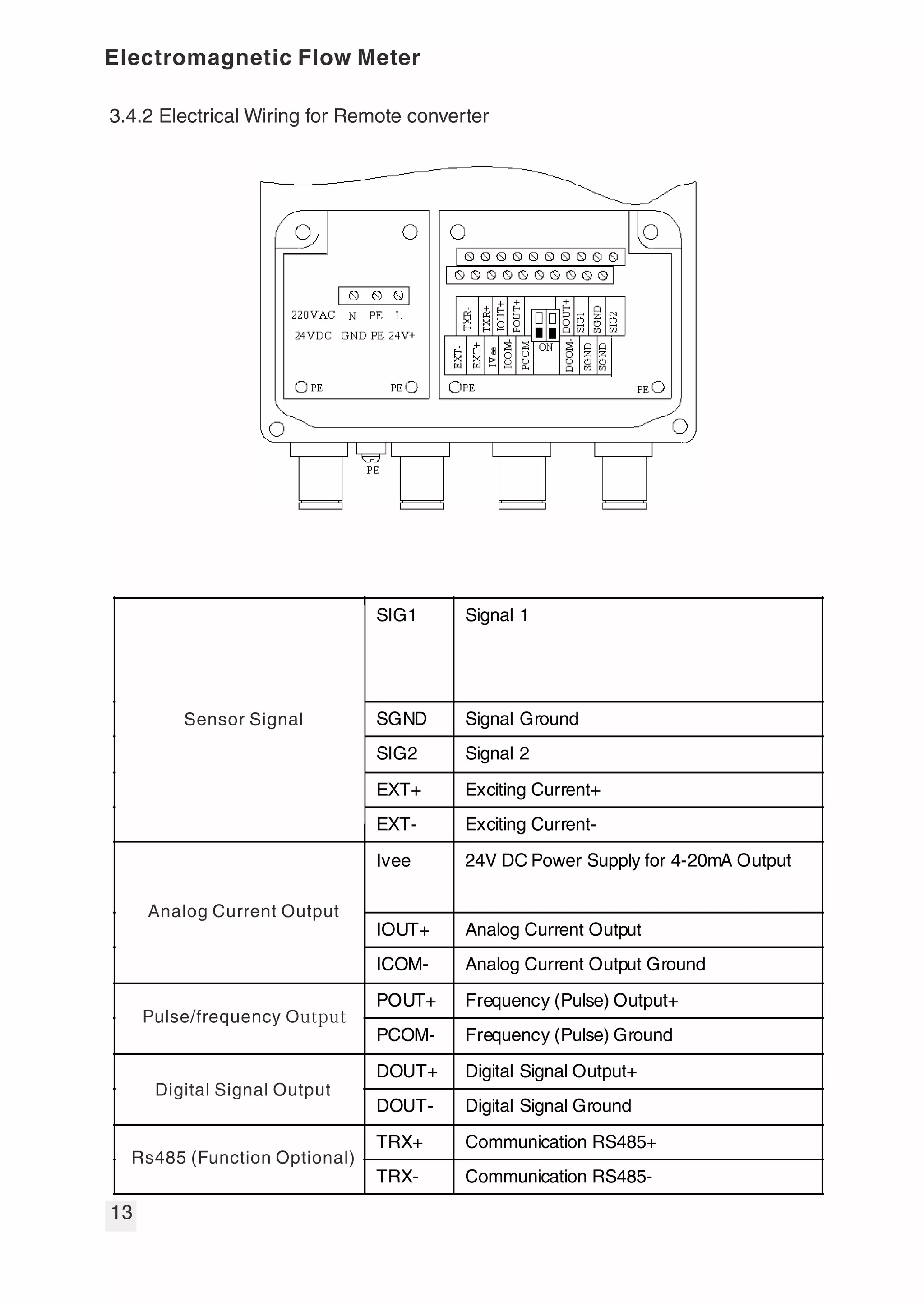 Sensor Signal
SIG1 Signal 1
SGND Signal Ground
SIG2 Signal 2
EXT+ Exciting Current+
EXT- Exciting Current-
Analog Current Output
Ivee 24V DC Power Supply for 4-20mA Output
IOUT+ Analog Current Output
ICOM- Analog Current Output Ground
Pulse/frequency Output POUT+ Frequency (Pulse) Output+
PCOM- Frequency (Pulse) Ground
Digital Signal Output DOUT+ Digital Signal Output+
DOUT- Digital Signal Ground
RS485 (Function Optional) TRX+ Communication RS485+
TRX- Communication RS485-
 