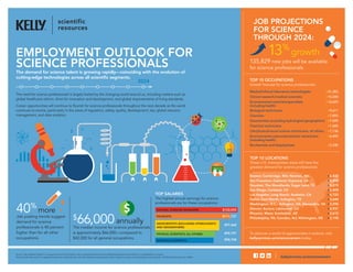 Job projections 
for science 
through 2024: 
13% growth 
135,829 new jobs will be available 
for science professionals 
Top 10 occupations 
Growth forecast for science professionals: 
Medical/clinical laboratory technologists +21,283 
Clinical research/medical scientists +15,500 
Environmental scientists/specialists +14,623 
(including health) 
Biological technicians +9,611 
Chemists +7,893 
Geoscientists (excluding hydrologists/geographers) +7,699 
Chemical technicians +7,605 
Life/physical/social science technicians; all others +7,136 
Environmental science/protection technicians +6,492 
(including health) 
Biochemists and biophysicists +5,330 
Top 10 locations 
These U.S. metropolitan areas will have the 
greatest demand for science professionals: 
To discover a world of opportunities in science, visit 
kellyservices.us/sciencecareers today. 
employment outlook for 
science professionals 
The demand for science talent is growing rapidly—coinciding with the evolution of 
cutting-edge technologies across all scientific segments. 
The need for science professionals is largely fueled by the changing world around us, including matters such as 
global healthcare reform, thirst for innovation and development, and global improvements of living standards. 
Career opportunities will continue to flourish for science professionals throughout the next decade as the world 
continues to evolve, particularly in the areas of regulation, safety, quality, development, law, global resource 
management, and data analytics. 
40% more 
Job posting trends suggest 
demand for science 
professionals is 40 percent 
higher than for all other 
occupations. 
Source: Talent Market Analyst™ is a powerful resource from Kelly®, built in partnership with Economic Modeling Specialists International®, a CareerBuilder® company. 
Kelly Scientific Resources® is a registered trademark of Kelly Services All other trademarks are property of their respective owners An Equal Opportunity Employer © 2014 Kelly Services, Inc. Z1060 
Boston; Cambridge, MA; Newton, NH +6,833 
San Francisco; Oakland; Hayward, CA +5,858 
Houston; The Woodlands; Sugar Land, TX +5,275 
San Diego; Carlsbad, CA +5,208 
Los Angeles; Long Beach; Anaheim, CA +4,723 
Dallas; Fort Worth; Arlington, TX +3,644 
Washington, D.C.; Arlington, VA; Alexandria, VA +3,596 
Denver; Aurora; Lakewood, CO +2,931 
Phoenix; Mesa; Scottsdale, AZ +2,615 
Philadelphia, PA; Camden, NJ; Wilmington, DE +2,195 
Top salaries 
The highest annual earnings for science 
professionals are for these occupations: 
Natural sciences managers 
Physicists 
Geoscientists (excluding hydrologists 
and geographers) 
Physical scientists; all others 
Materials scientists 
kellyservices.us/sciencecareers 
$66,000 annually 
The median income for science professionals 
is approximately $66,000—compared to 
$42,000 for all general occupations. 
$122,033 
$111,737 
$97,468 
$92,747 
$90,708 
2024 
