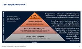 The Encryption Pyramid
Multiple layers of
encryption for data at
rest provide robust
data protection
IBM Systems Technical University © Copyright IBM Corporation 2019 18
 
