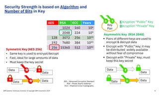 Security Strength is based on Algorithm and
Number of Bits in Key
AES RSA ECC Years
1024 160 106
2048 224 109
128 3072 256 1015
192 7680 384 1033
256 15360 512 1051
Data*Data
Data* Data
*
*
Symmetric Key (AES 256)
• Same key is used to encrypt/decrypt
• Fast, ideal for large amounts of data
• Must keep the key secret
Encryption “Public” Key
Decryption “Private” Key
 Pairs of different keys are used to
encrypt & decrypt data
 Encrypt with “Public” key; it may
be distributed widely available
without fear of compromise
 Decrypt with “Private” key; must
keep this key secret
Asymmetric Key (RSA 2048)
ED
Key
Pair
Data
Data
Data Data
E
DAES – Advanced Encryption Standard
RSA – Rivest Shamir Adleman
ECC – Elliptical Curve Cryptography
IBM Systems Technical University © Copyright IBM Corporation 2019 8
 